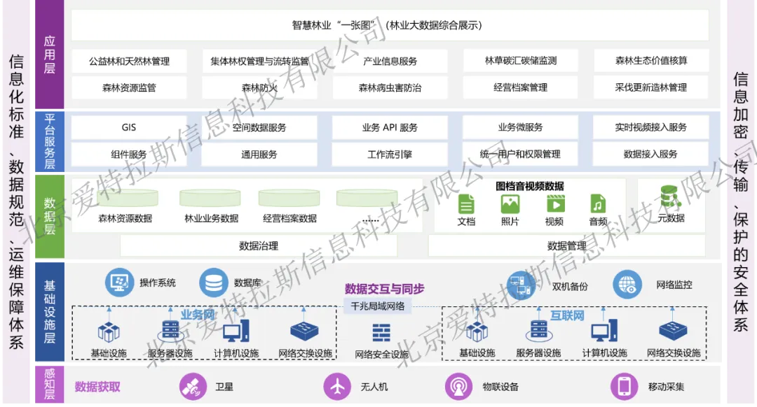 林業生态網絡感知大(dà)數據平台綜合解決方案